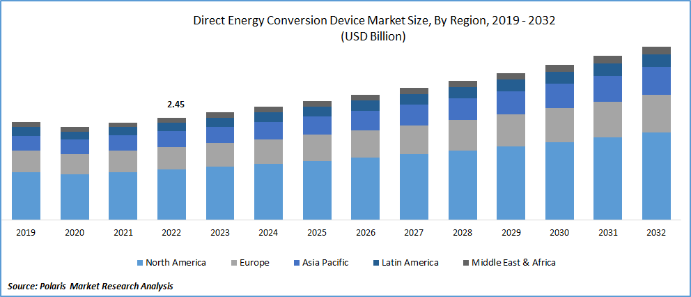 Direct Energy Conversion Device Market Size